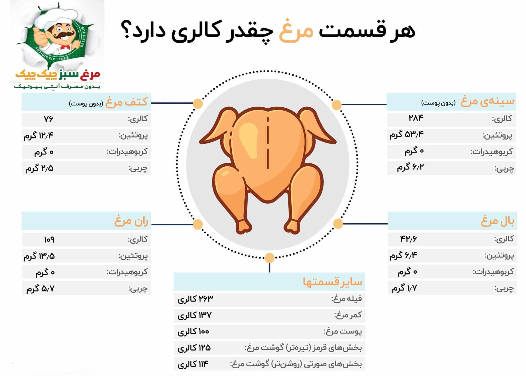 هر قسمت از مرغ سبز چه میزان کالری دارد؟ - چیک چیک